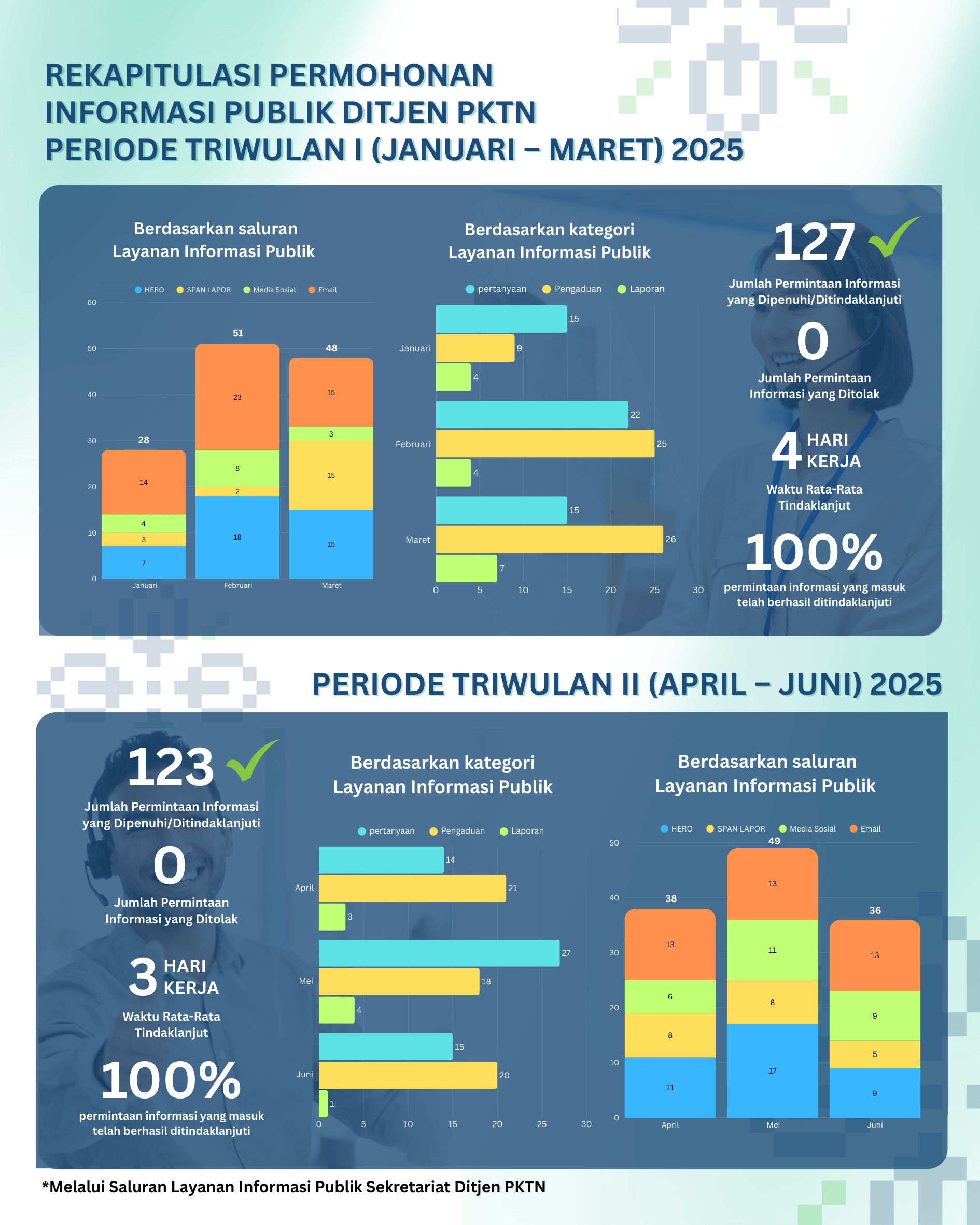 Rekapitulasi Pelayanan Informasi Publik